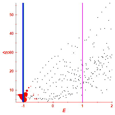 Peres lattice <N>